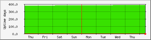 week week