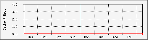 week week