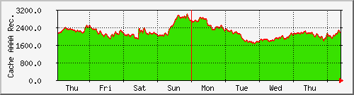 week week