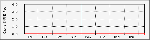 week week