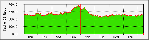 week week