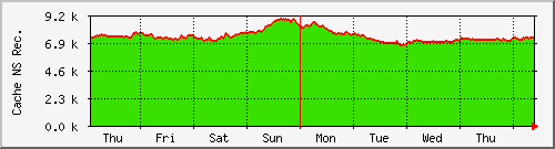 week week