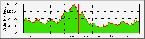 week week
