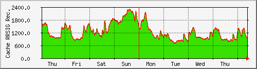 week week