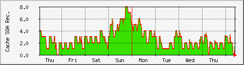 week week