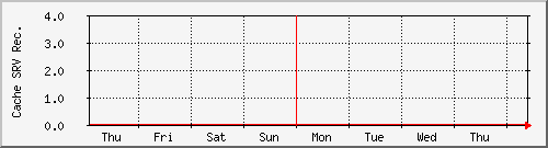 week week