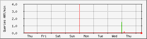week week