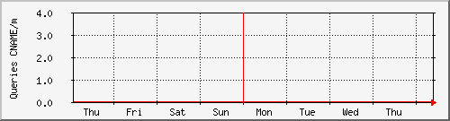 week week