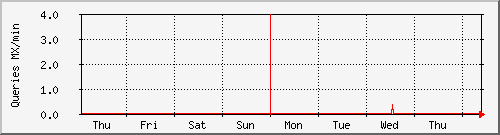 week week
