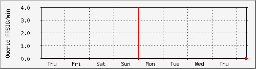 week week