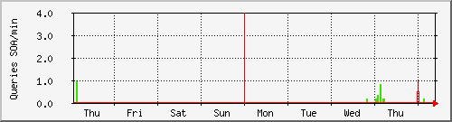 week week