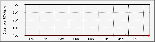 week week