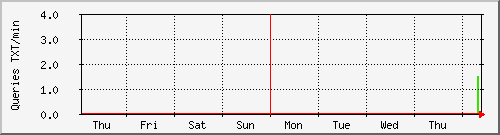 week week