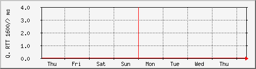 week week