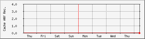 week week