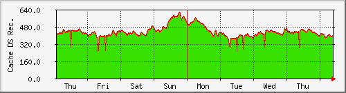 week week