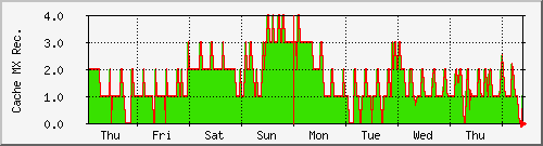 week week