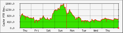 week week