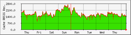 week week