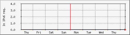 week week
