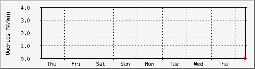 week week