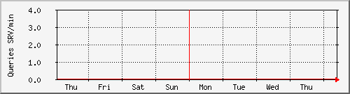 week week