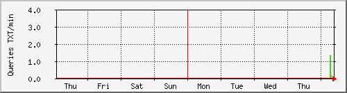 week week