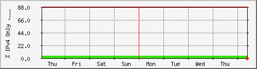 week week