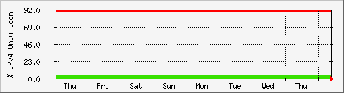 week week