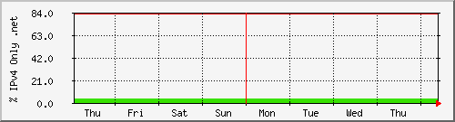 week week