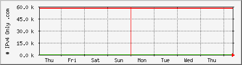 week week