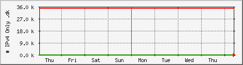 week week