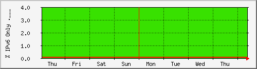 week week