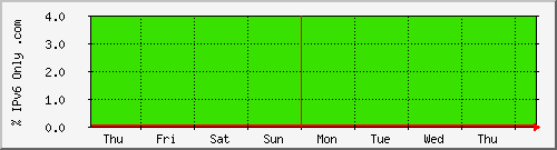 week week