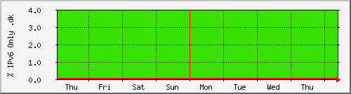 week week