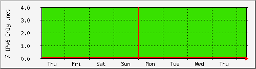 week week