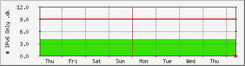 week week