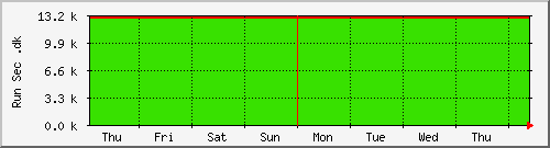 week week
