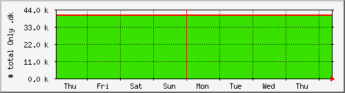 week week