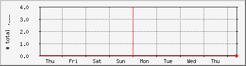 week week
