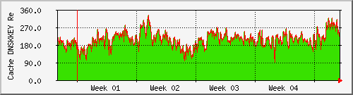 month month