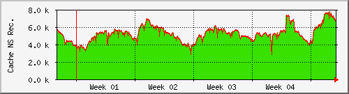 month month