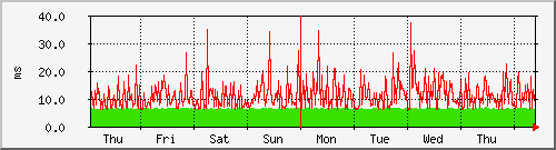 week week