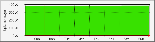 week week