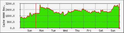 week week
