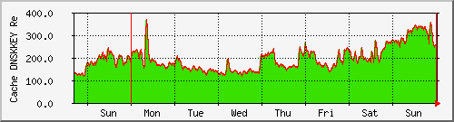 week week