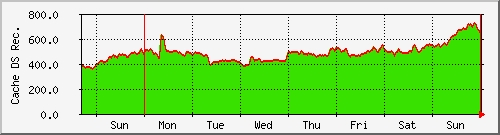 week week