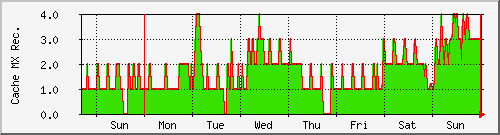 week week