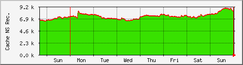 week week