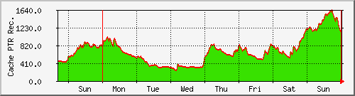 week week